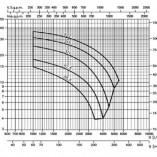 EBARA 150 DML | Gráfico