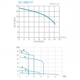 FLYGT 3080 | Gráfico